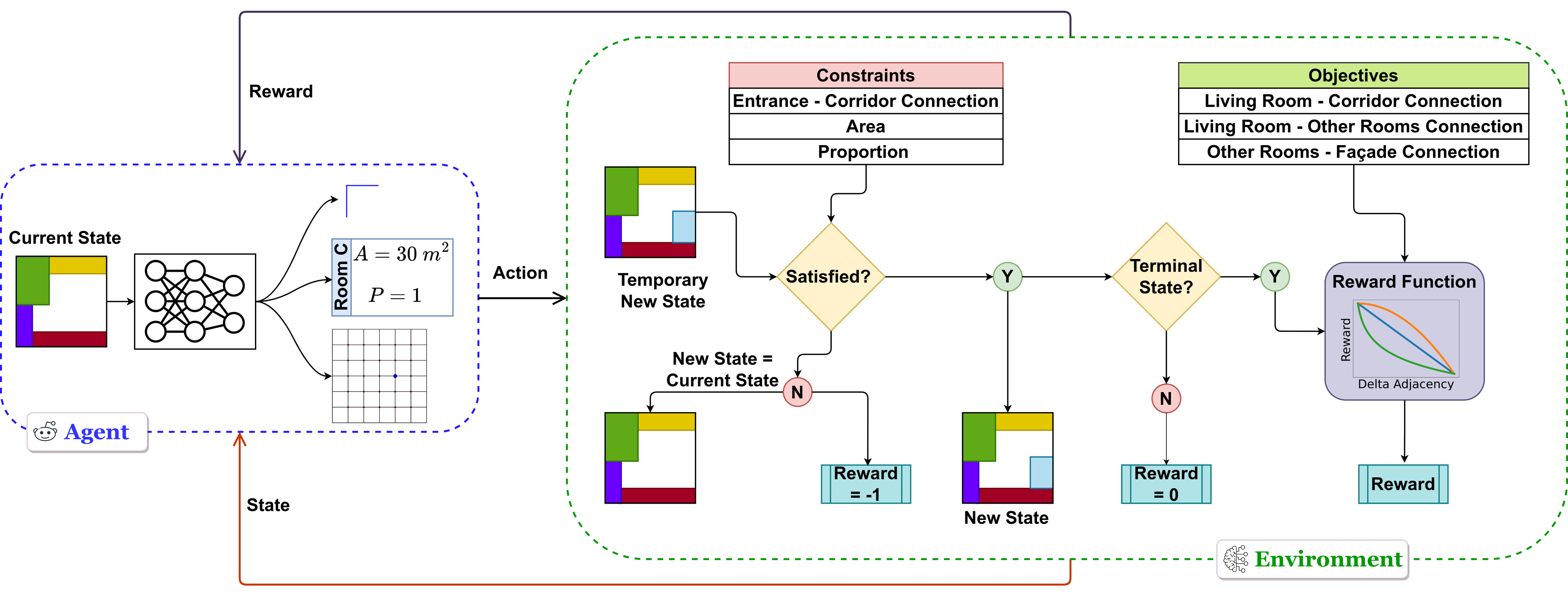 SpaceLayoutGym framework connecting design scenarios, the layout environment, reinforcement learning agents, and evaluation.