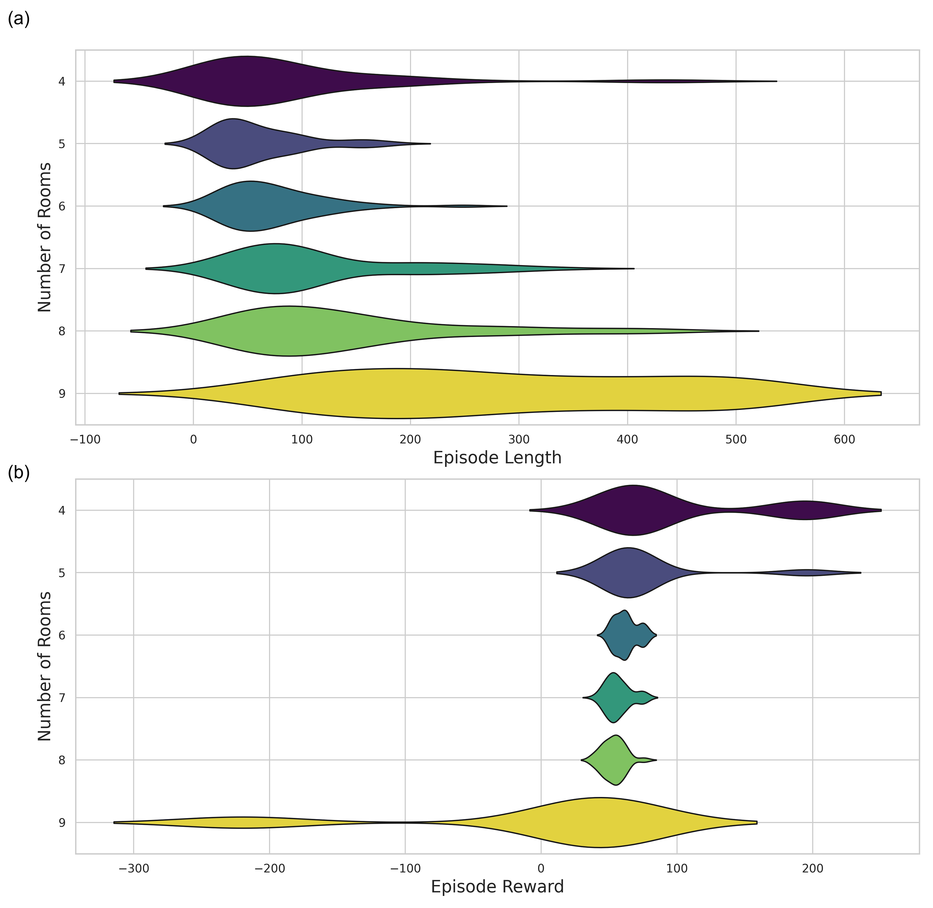 Violin plot of episode reward and length distributions across configurations.