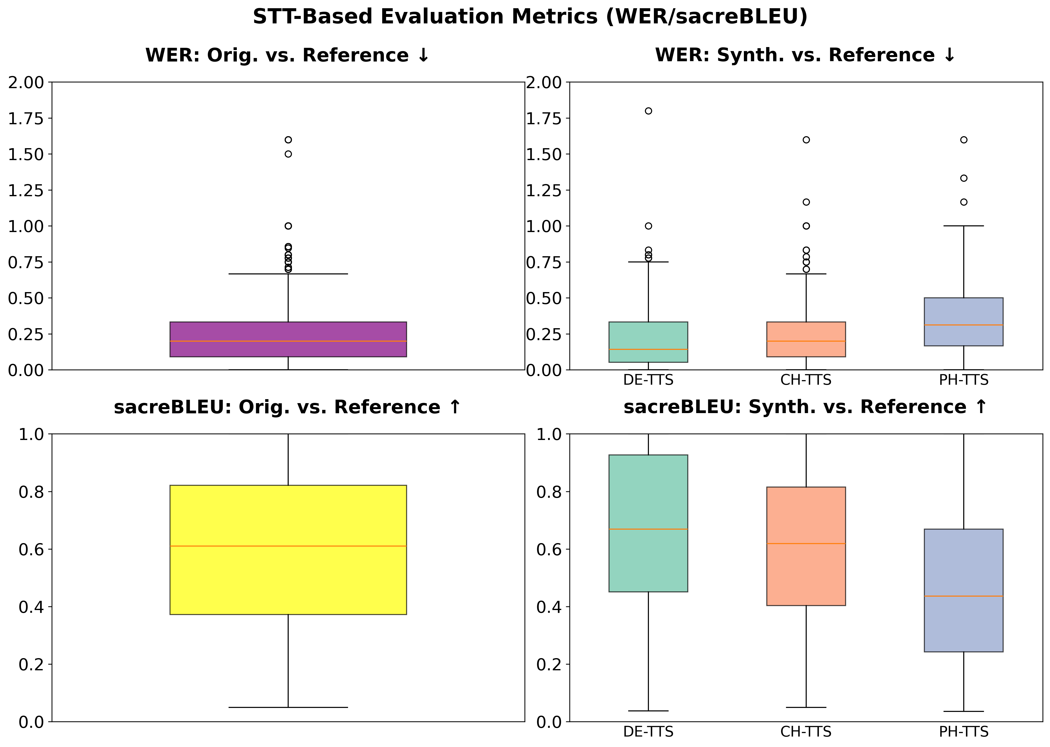 Boxplot comparison of WER and SacreBLEU metrics for DE-TTS, CH-TTS, and PH-TTS.