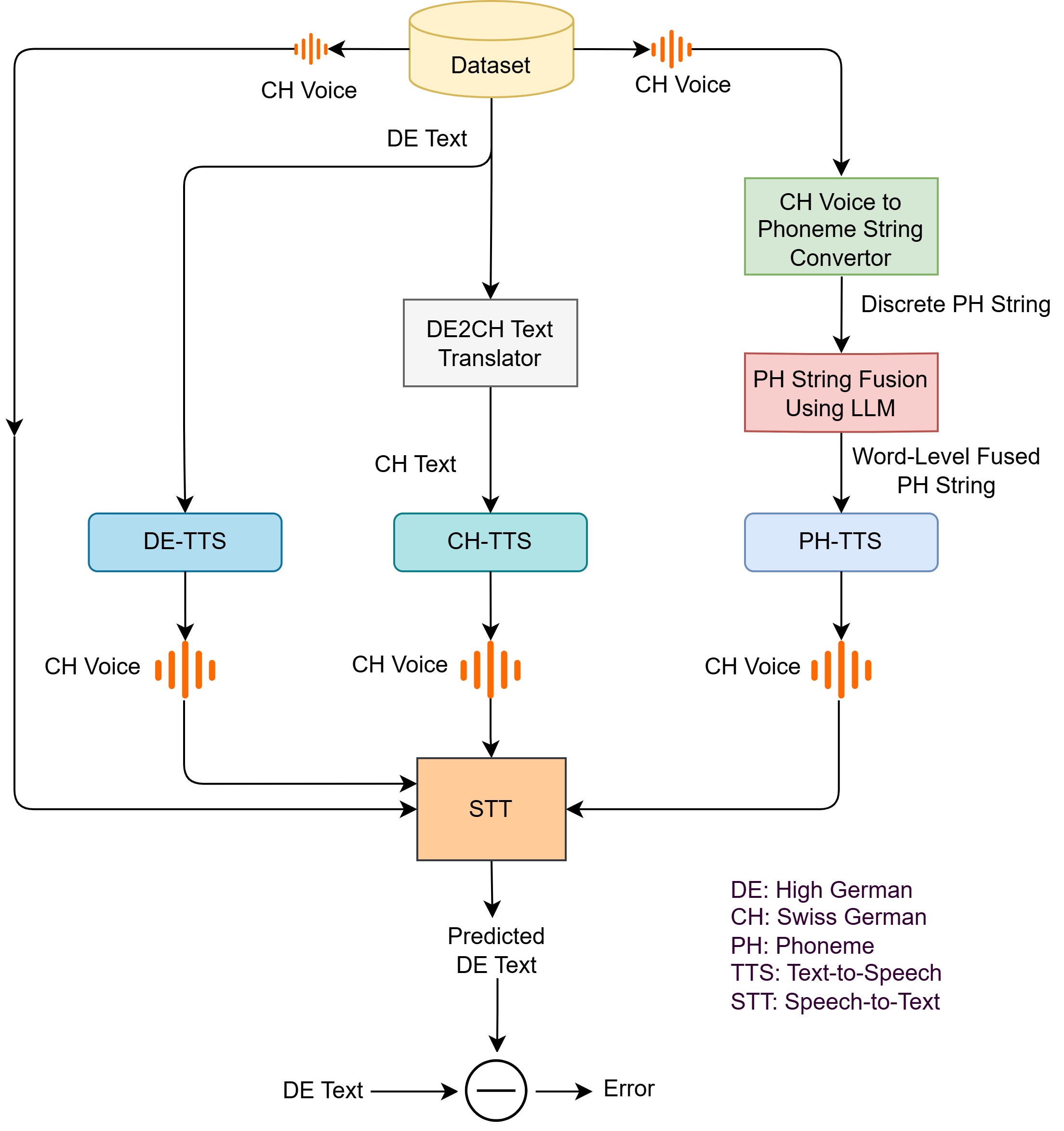 Diagram of DE-TTS, CH-TTS, and PH-TTS branches with STT-based evaluation.